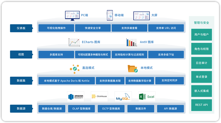 DateEase 产品介绍和快速入门 - DataEase - 社区论坛 - FIT2CLOUD 飞致云