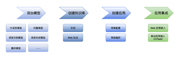 配置流程