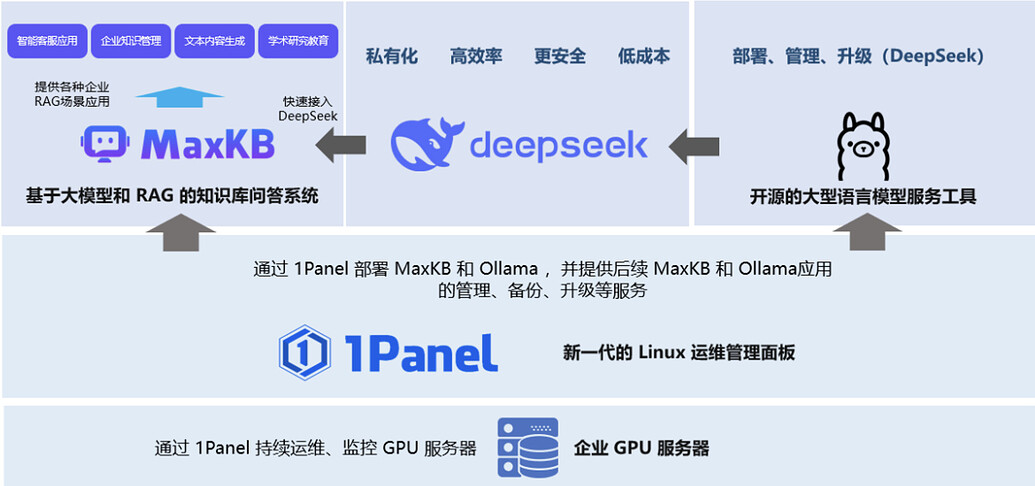 DeepSeek R1+RAG，基于开源三件套构建本地AI知识库（文末附笔记及教学材料） - MaxKB - 社区论坛 - FIT2CLOUD 飞致云