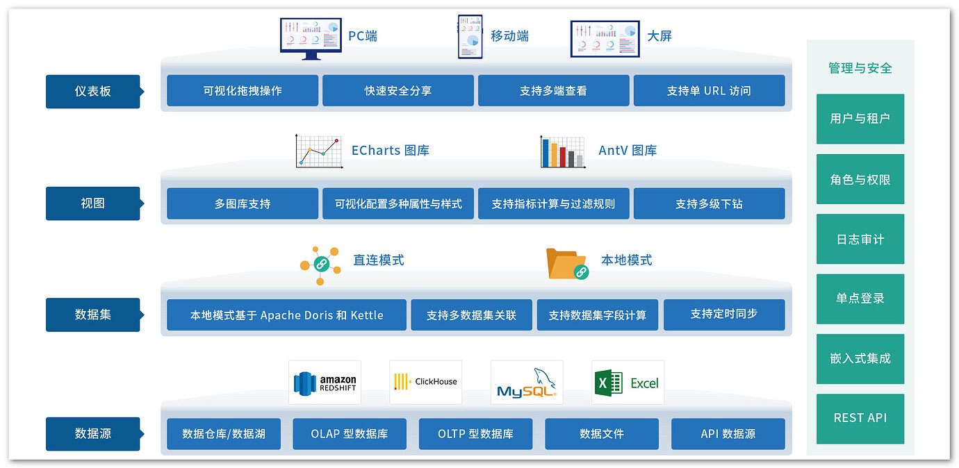 DataEase v1 和 v2 选哪个？ - DataEase - 社区论坛 - FIT2CLOUD 飞致云