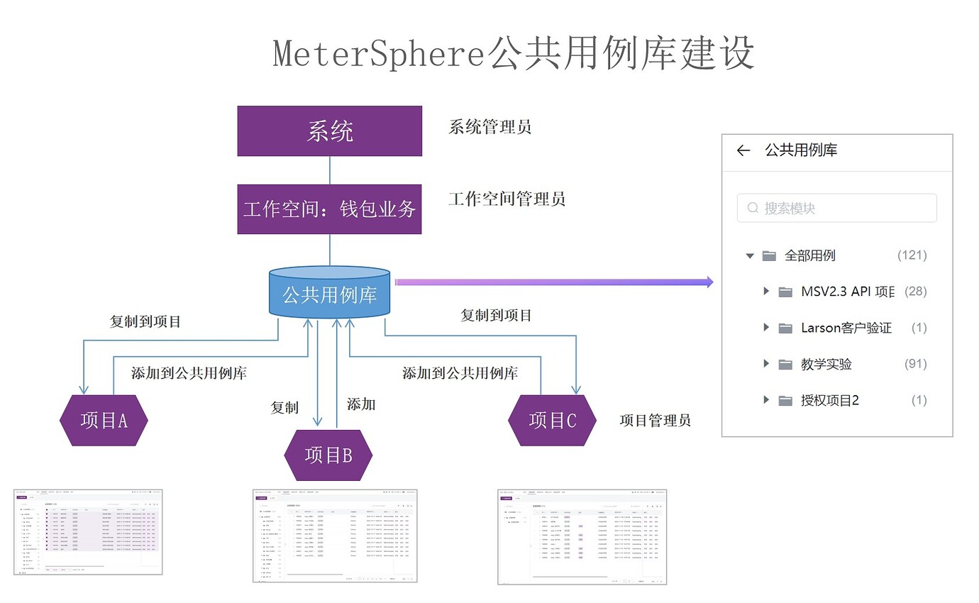 公共测试用例库建设 - MeterSphere - 社区论坛 - FIT2CLOUD 飞致云