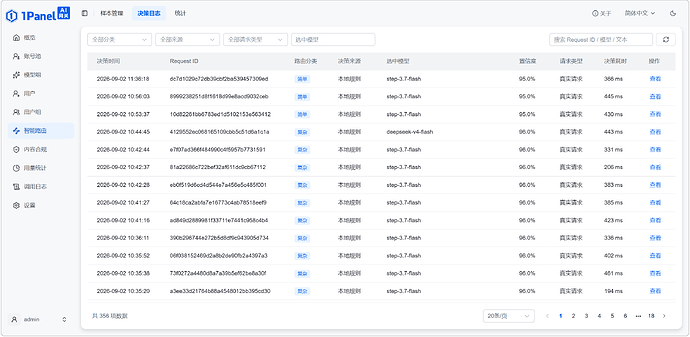 图 6 1Panel AI网关智能路由决策日志页面
